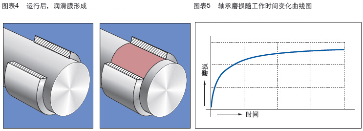 塑料轴承寿命